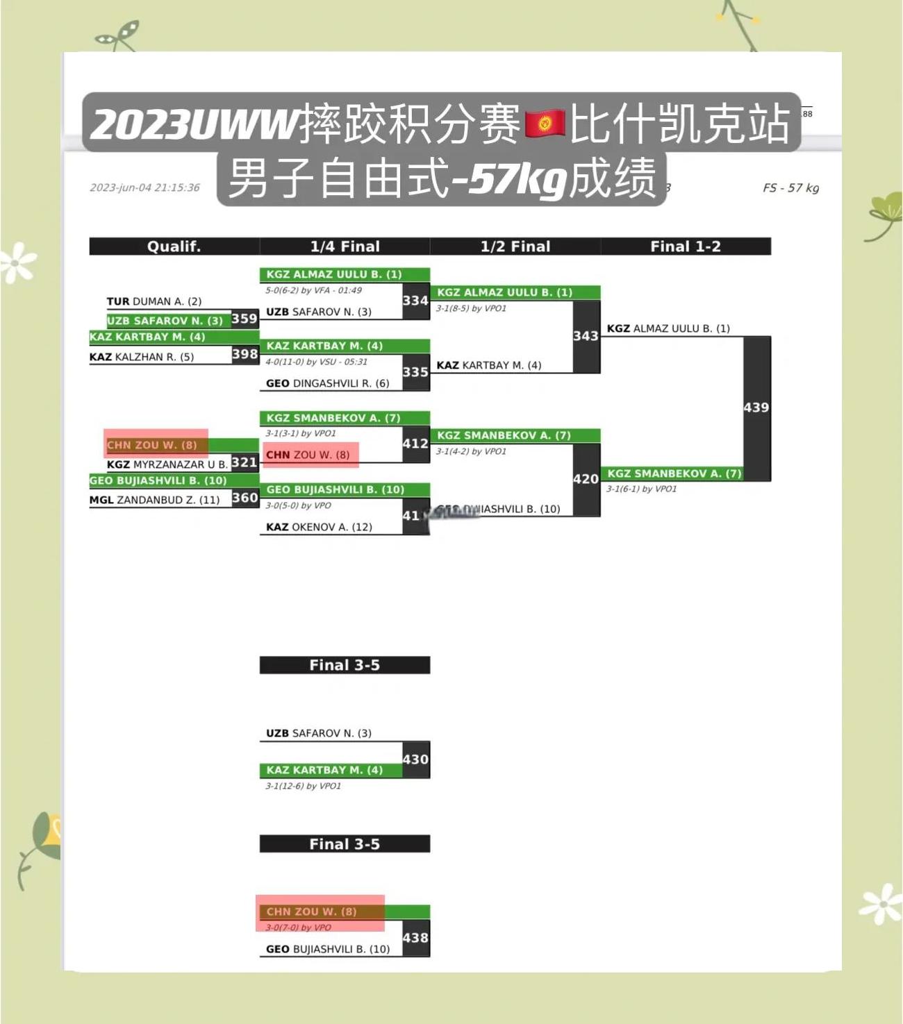 男子自由式摔跤比赛中，摩洛哥选手获奖