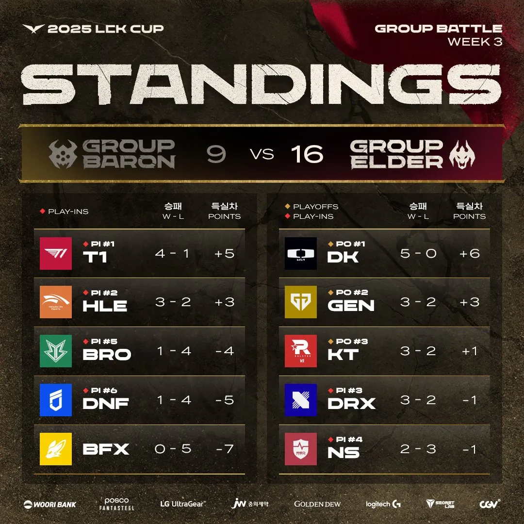 BRO险胜T1,Crisp打出惊人五杀宿敌对决四强赛,点燃全场激情的简单介绍 BRO险胜T1,Crisp打出惊人五杀宿敌对决四强赛,点燃全场激情的简单介绍